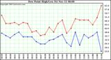  Dew Point High/Low	