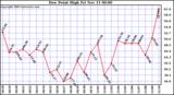  Dew Point High		