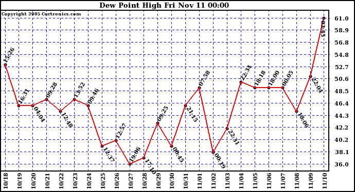  Dew Point High		