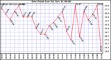  Dew Point Low			