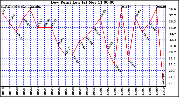  Dew Point Low			