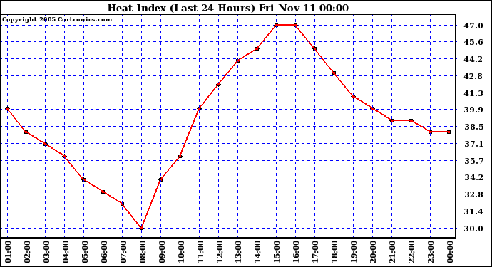  Heat Index (Last 24 Hours)	