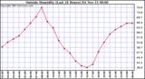  Outside Humidity (Last 24 Hours) 
