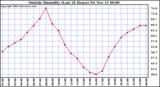  Outside Humidity (Last 24 Hours) 