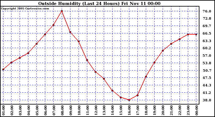  Outside Humidity (Last 24 Hours) 