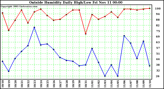  Outside Humidity Daily High/Low 