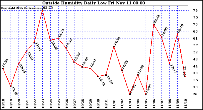  Outside Humidity Daily Low 