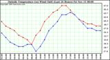  Outside Temperature (vs) Wind Chill (Last 24 Hours) 