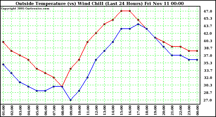  Outside Temperature (vs) Wind Chill (Last 24 Hours) 