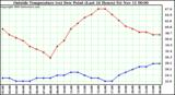  Outside Temperature (vs) Dew Point (Last 24 Hours) 