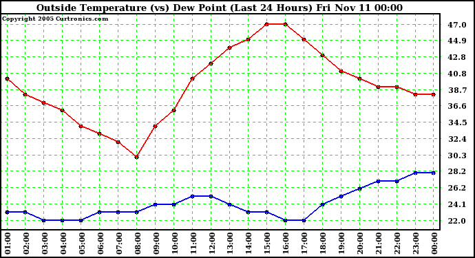  Outside Temperature (vs) Dew Point (Last 24 Hours) 