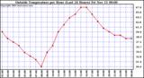  Outside Temperature per Hour (Last 24 Hours) 