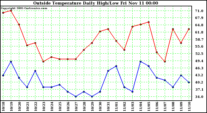  Outside Temperature Daily High/Low	