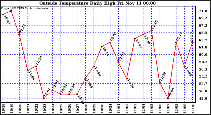  Outside Temperature Daily High 