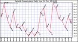  Outside Temperature Daily Low 