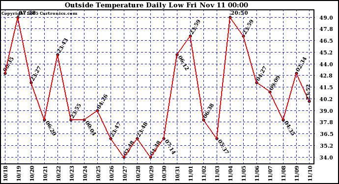  Outside Temperature Daily Low 