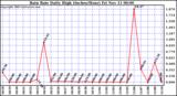  Rain Rate Daily High (Inches/Hour)	