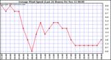  Average Wind Speed (Last 24 Hours)	