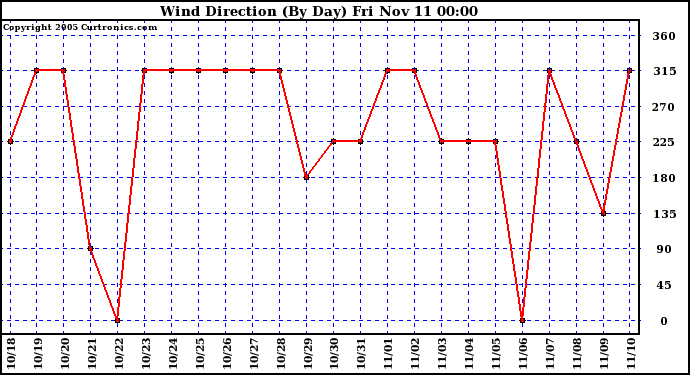  Wind Direction (By Day)		