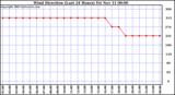  Wind Direction (Last 24 Hours)	