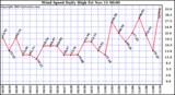  Wind Speed Daily High			