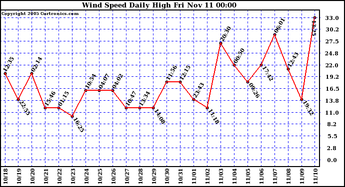  Wind Speed Daily High			