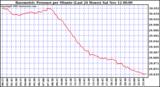  Barometric Pressure per Minute (Last 24 Hours) 