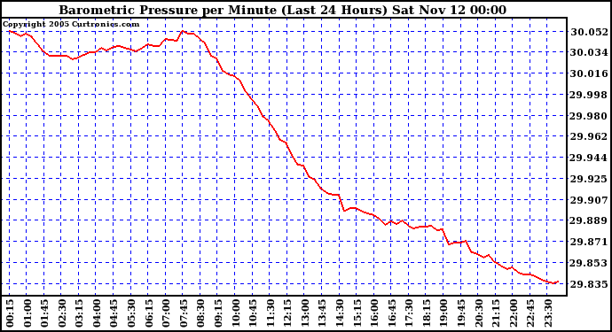  Barometric Pressure per Minute (Last 24 Hours) 