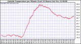  Outside Temperature per Minute (Last 24 Hours)	