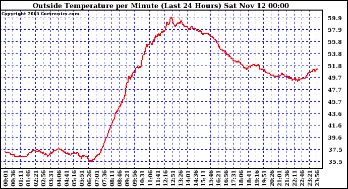  Outside Temperature per Minute (Last 24 Hours)	