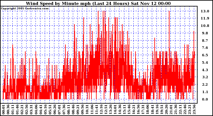  Wind Speed by Minute mph (Last 24 Hours)		