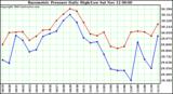  Barometric Pressure Daily High/Low	