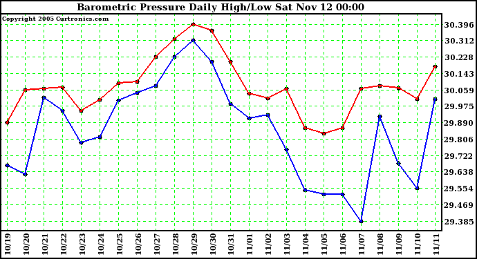  Barometric Pressure Daily High/Low	