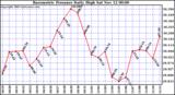  Barometric Pressure Daily High	