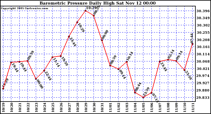  Barometric Pressure Daily High	