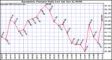  Barometric Pressure Daily Low		