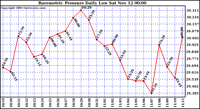  Barometric Pressure Daily Low		