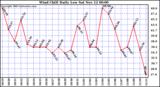  Wind Chill Daily Low 