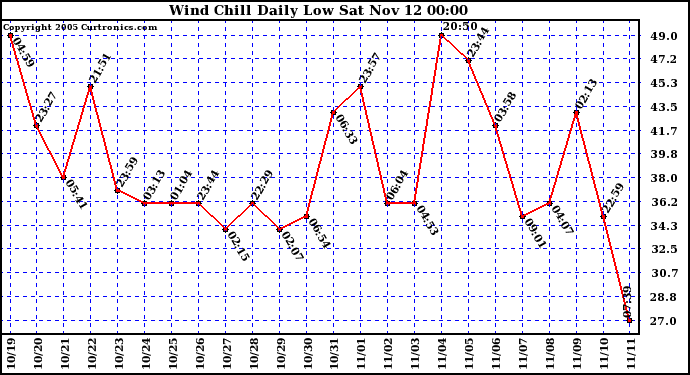  Wind Chill Daily Low 