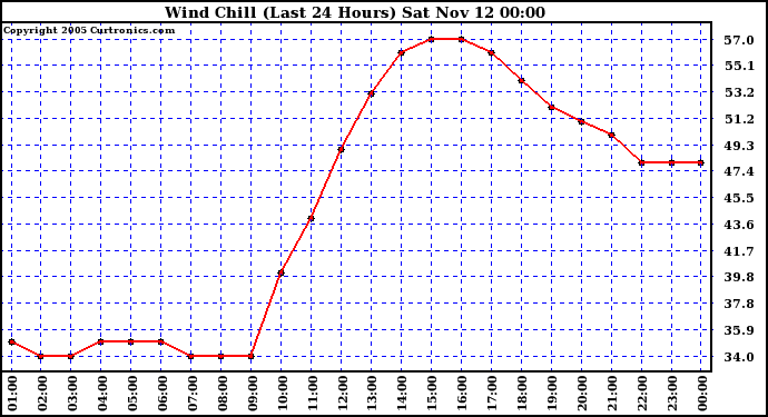  Wind Chill (Last 24 Hours)	