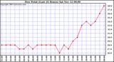  Dew Point (Last 24 Hours)	