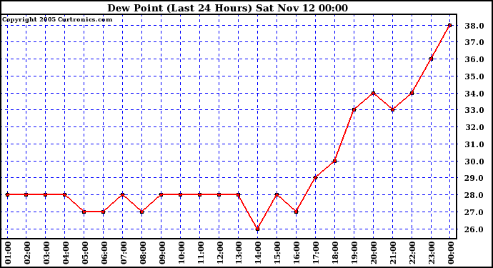  Dew Point (Last 24 Hours)	