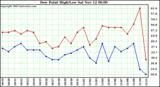  Dew Point High/Low	