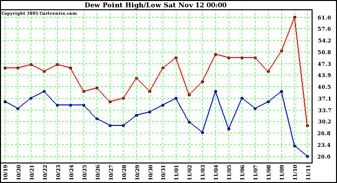  Dew Point High/Low	