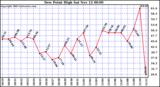  Dew Point High		