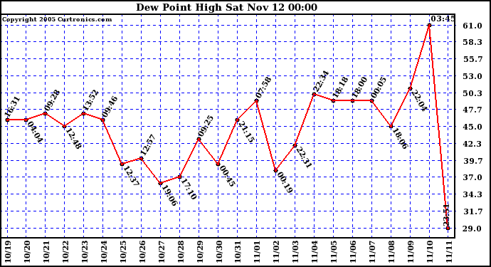 Dew Point High		