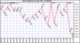  Dew Point Low			
