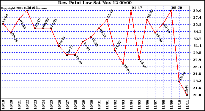 Dew Point Low			