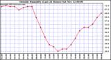  Outside Humidity (Last 24 Hours) 