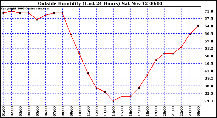  Outside Humidity (Last 24 Hours) 